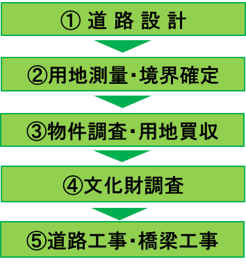 事業の流れ