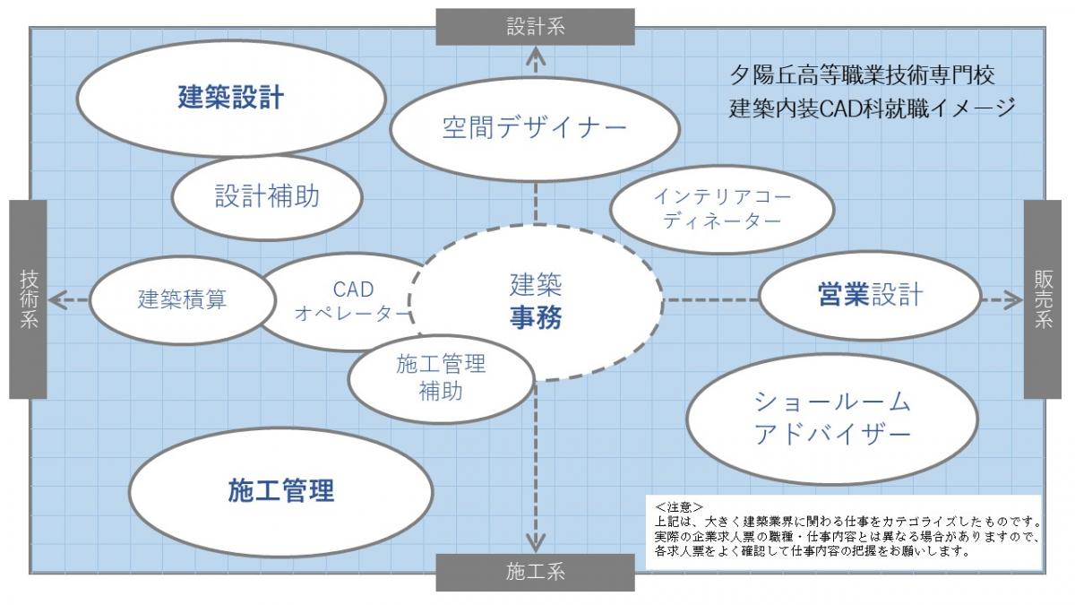 建築内装CAD科就職先イメージ