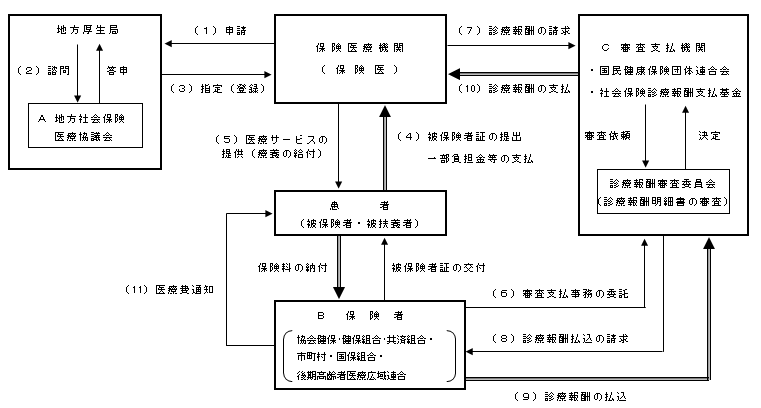 患者は医療機関に保険証を提示して医師の診断を受け、窓口で患者負担を支払います。保険診療を行った医療機関は、診療報酬明細（レセプト）を審査支払機関に提出し、そこでの審査を経て確定した診療報酬が保険者から審査支払機関を通じて医療機関に支払われます。診療や請求に不正があった場合は、地方厚生局が地方社会保険医療協議会に諮って、医療機関や医師を指定します。