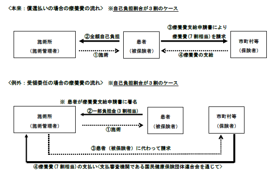 償還払い：患者（被保険者）が施術者から施術を受け施術費用全額を支払い、患者（被保険者）は市町村などの健康保険（保険者）に自己負担以外の療養費を請求して支給を受ける。受領委任の場合（例外）：患者（被保険者）が施術者から施術を受けた後、一部負担金を支払い、施術所の施術管理者は市町村など健康保険（保険者）に対して、患者（被保険者）に代わり療養費を請求し、一部負担金以外の支給を受ける。