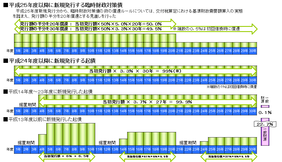 減債基金への積立ルール（30年償還の場合）について