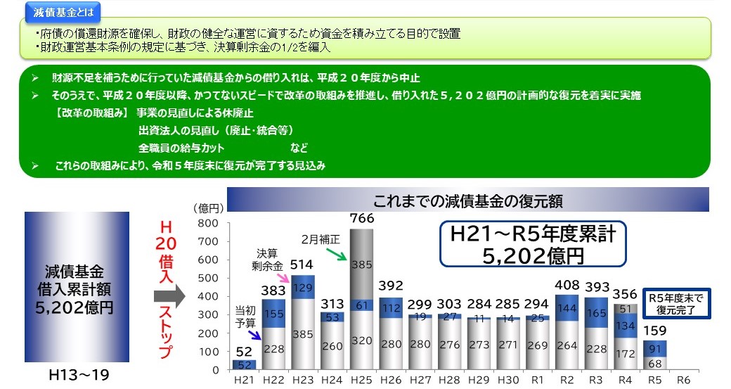 減債基金とは