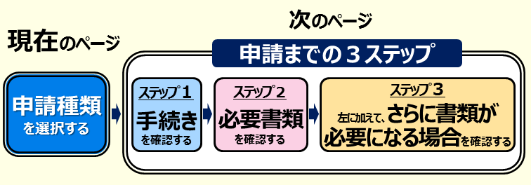 申請手続きの確認手順の3ステップをご案内します