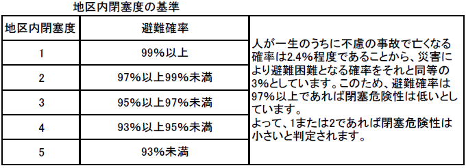 地区内閉塞度の基準