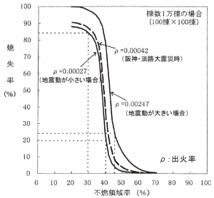 不燃領域率と焼失率の関係性