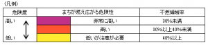 まちが燃え広がる危険度の段階