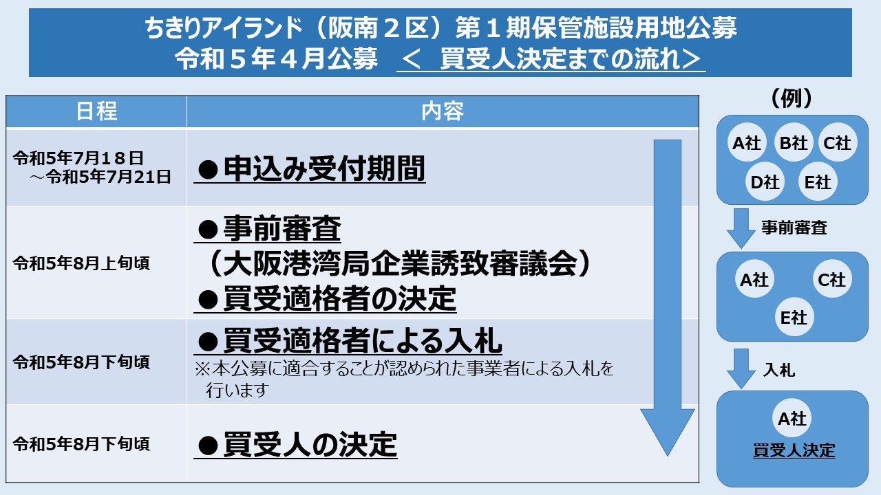 買受人決定までの流れ