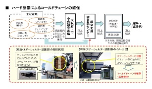 主な産地で生産された農作物は大阪府と大阪市の中央卸売市場から陸上輸送され堺青果センターに集まり、阪神港を通じて海外に輸出されます