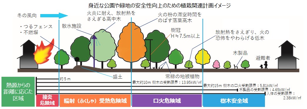 身近な公園や緑地の安全性向上のための植栽関連計画イメージ