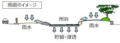 雨庭のイメージ図