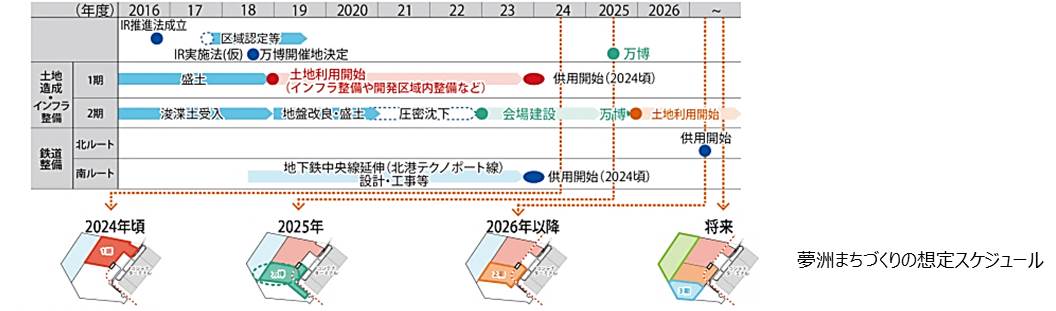 夢洲まちづくりの想定スケジュール