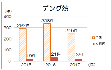 デング熱の報告状況を表した表