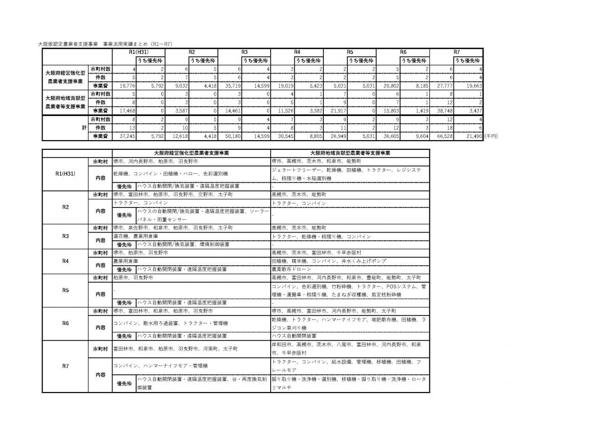 支援事業R1-R7実績