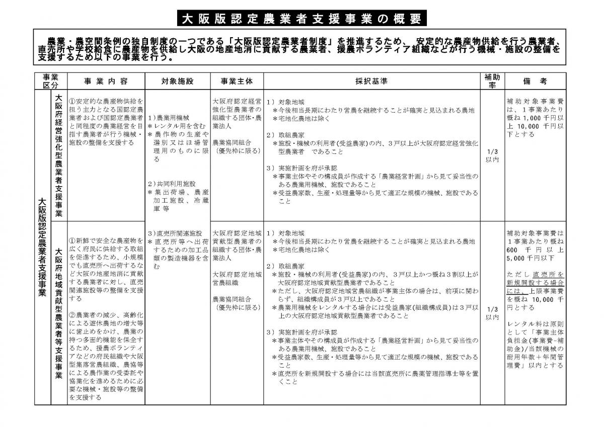 大阪版認定農業者支援事業の概要