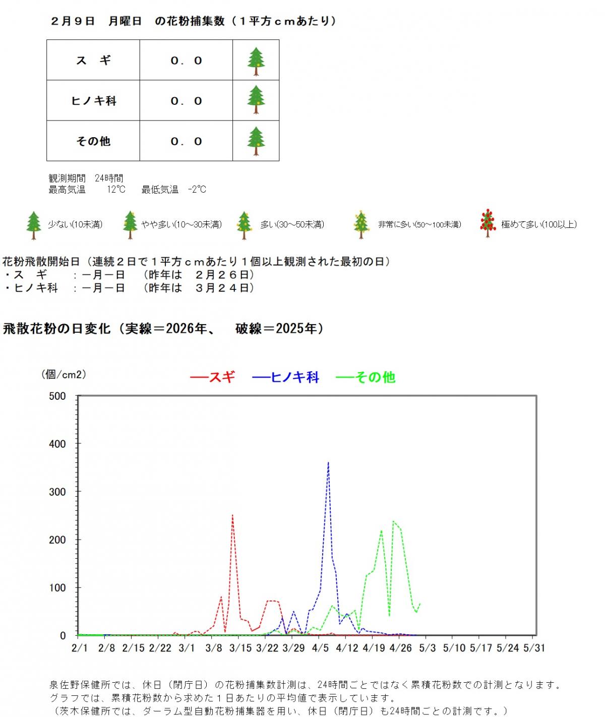 2月9日の花粉捕集数は、1平方センチメートルあたり、スギゼロ、ヒノキ科ゼロ、その他ゼロです。