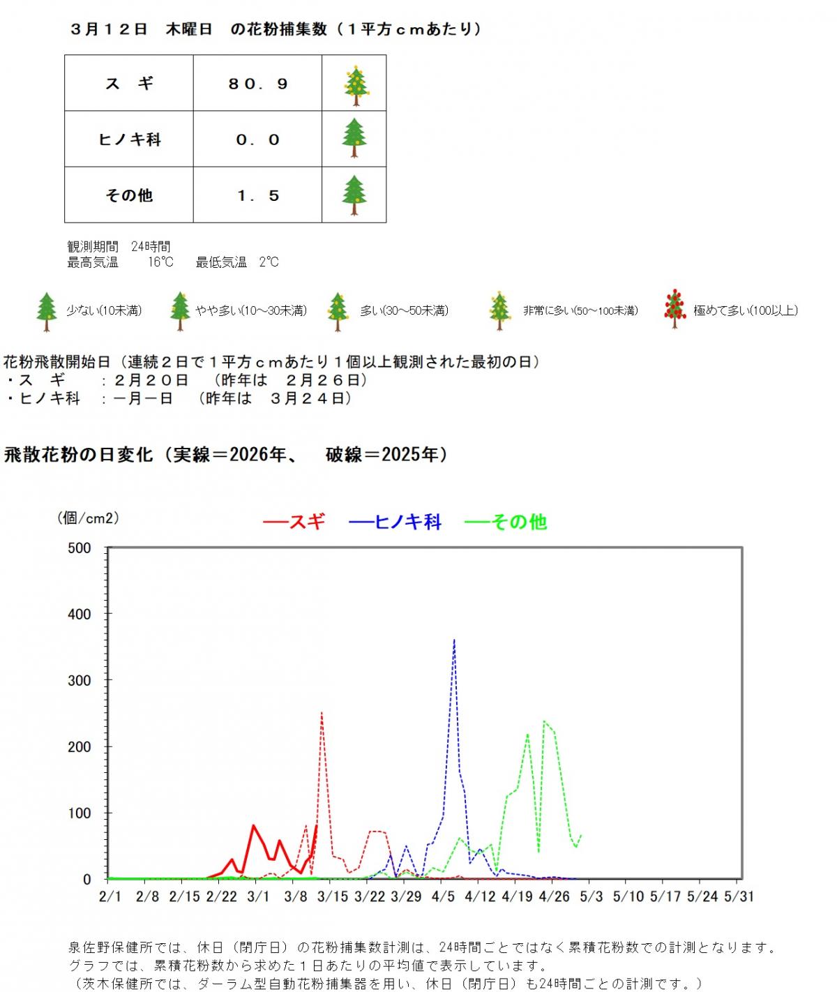 3月12日の花粉捕集数は、1平方センチメートルあたり、スギ80.9個、ヒノキ科ゼロ、その他1.5個です。