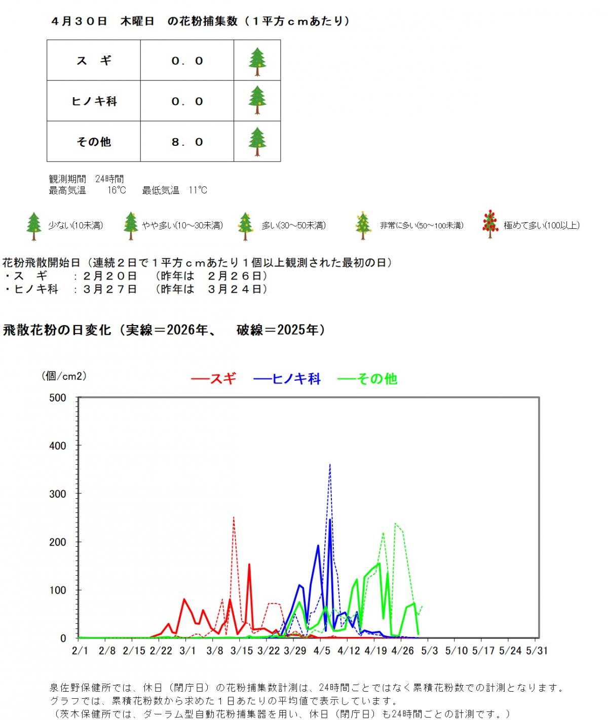 4月30日の花粉捕集数は、1平方センチメートルあたり、スギゼロ、ヒノキ科ゼロ、その他8.0個です。