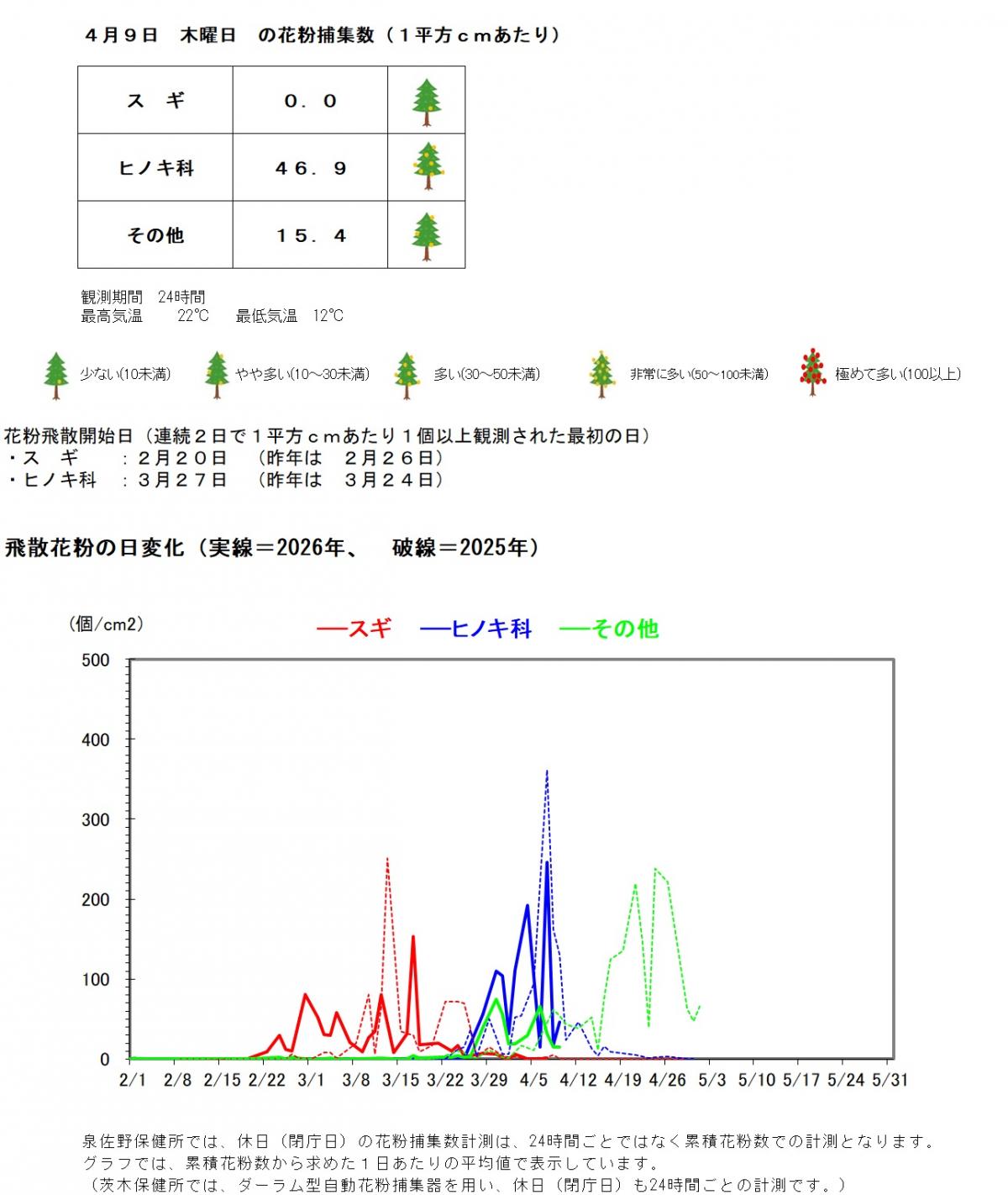 4月9日の花粉捕集数は、1平方センチメートルあたり、スギゼロ、ヒノキ科46.9個、その他15.4個です。