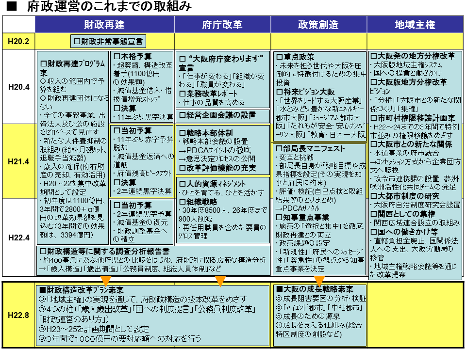 府政運営のこれまでの取組み