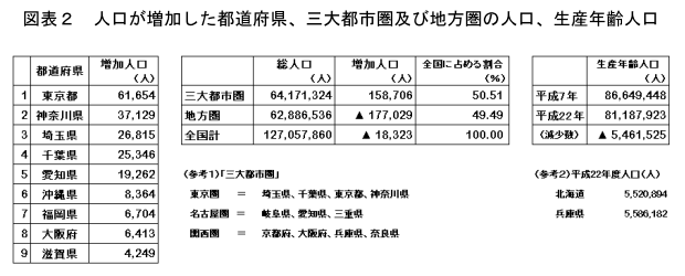 人口が増加した都道府県　など