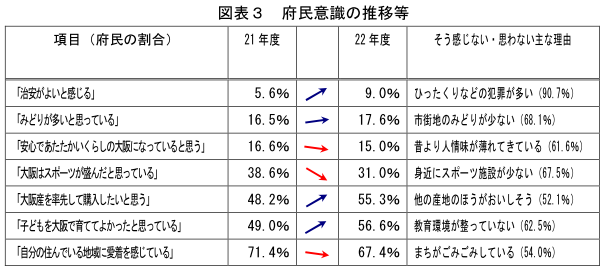 府民意識の推移等