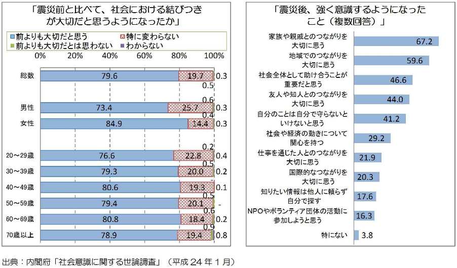 東日本大震災後の社会意識