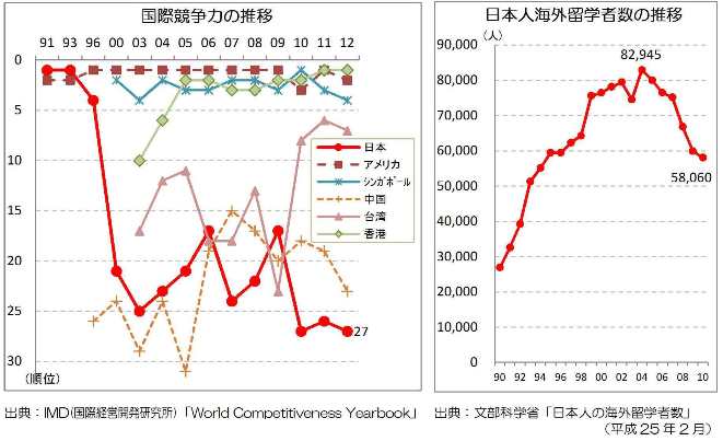 国際競争力の推移、日本人海外留学者数の推移