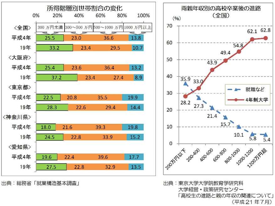 所得階層別世帯割合の変化、両親年収別の高校卒業後の進路