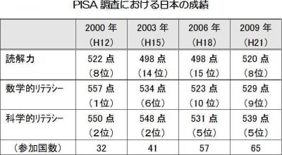 PISA調査における日本の成績