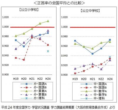 平成24年度全国学力・学習状況調査　正答率の全国平均との比較