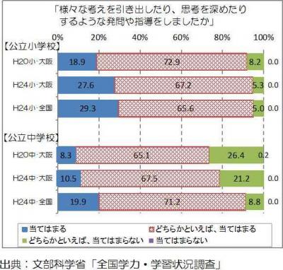 活用する力