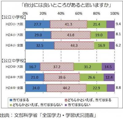 「自分には良いところがあると思いますか」