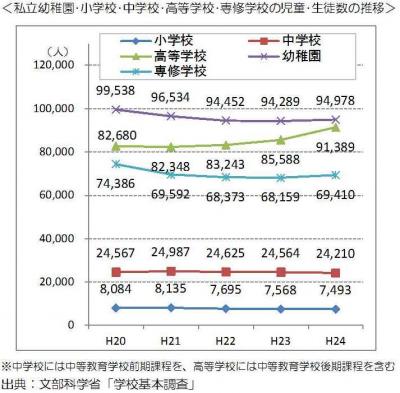 私立幼稚園・小学校・中学校・高等学校・専修学校の児童・生徒数の推移