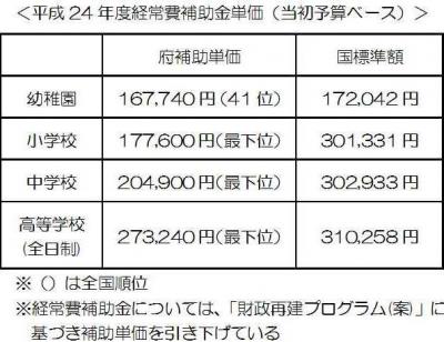 平成24年度経常費補助金単価＜当初予算ベース＞