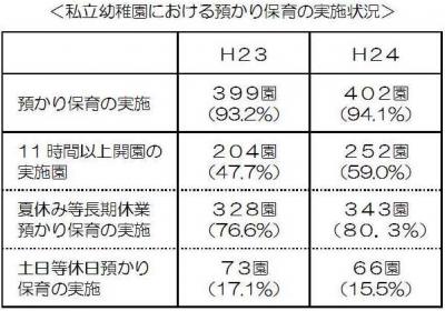 私立幼稚園における預かり保育の実施状況