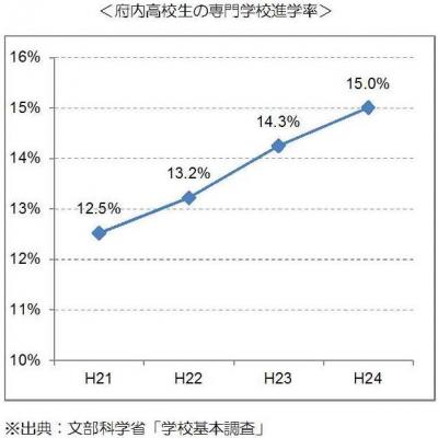 府内高校生の専門学校進学率