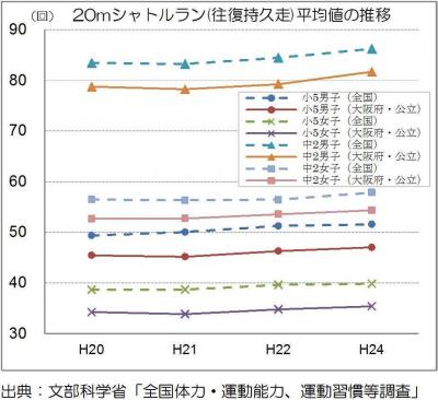 全国体力・運動能力、運動習慣等調査　20mシャトルラン平均値の推移