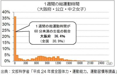 平成24年度全国体力・運動能力、運動習慣等調査　1週間の総運動時間