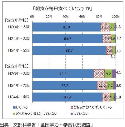 全国学力・学習状況調査　「朝食を毎日食べていますか」