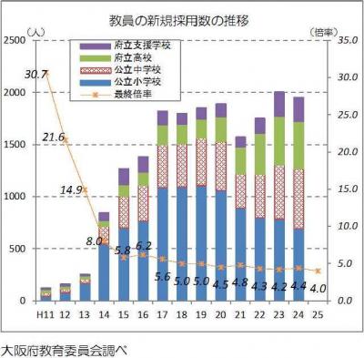 教員の新規採用数の推移