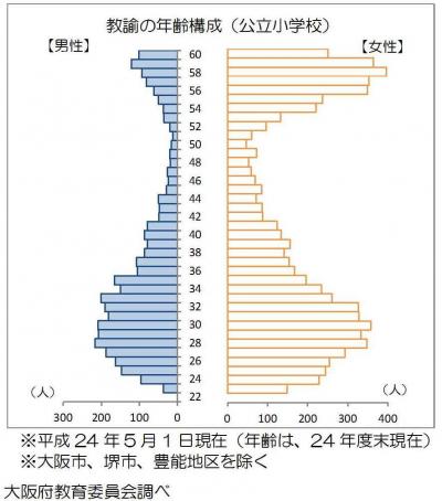 教諭の年齢構成（公立小学校）