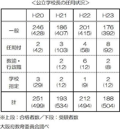 公立学校長の任用状況