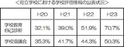 府立学校における学校評価情報の公表状況