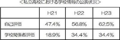 私立高校における学校情報の公表状況