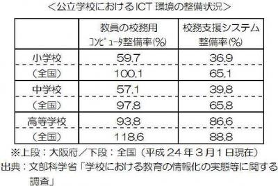 公立学校におけるICT環境の整備状況