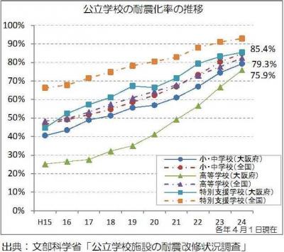 公立学校の耐震化率の推移