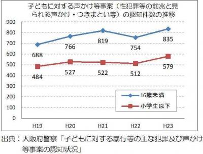 子どもに対する声かけ等事案の認知件数の推移