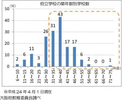 府立学校の築年数別学校数