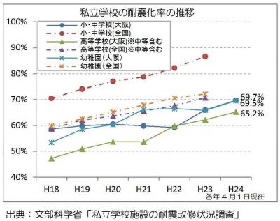 私立学校の耐震化率の推移