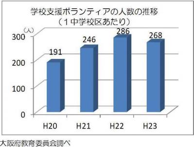 学校支援ボランティアの人数の推移（1中学校区あたり）